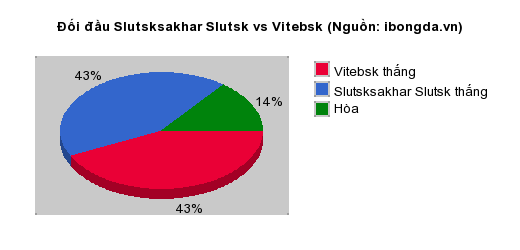 Thống kê đối đầu Slutsksakhar Slutsk vs Vitebsk