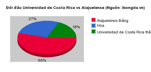 Thống kê đối đầu Universidad de Costa Rica vs Alajuelense