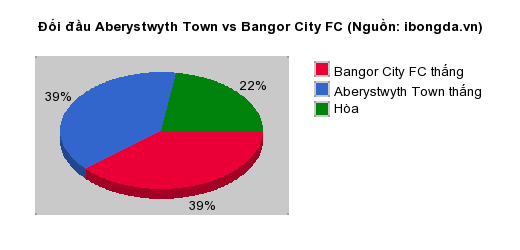 Thống kê đối đầu Aberystwyth Town vs Bangor City FC