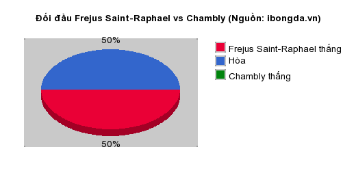 Thống kê đối đầu Frejus Saint-Raphael vs Chambly