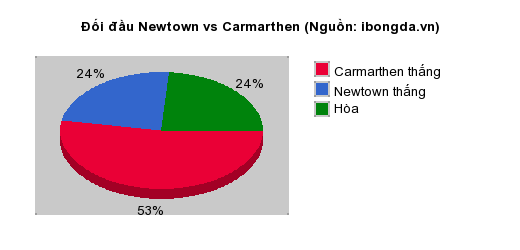 Thống kê đối đầu Newtown vs Carmarthen