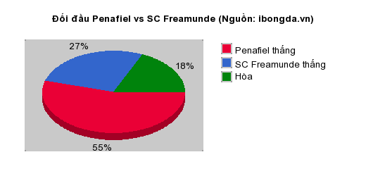 Thống kê đối đầu Penafiel vs SC Freamunde