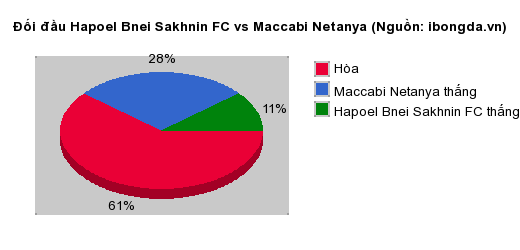 Thống kê đối đầu Hapoel Bnei Sakhnin FC vs Maccabi Netanya