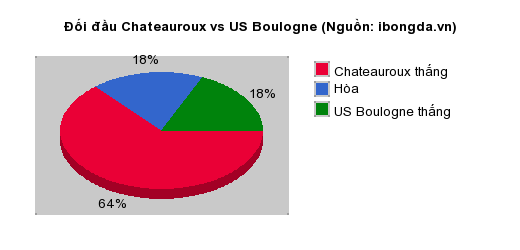 Thống kê đối đầu Chateauroux vs US Boulogne