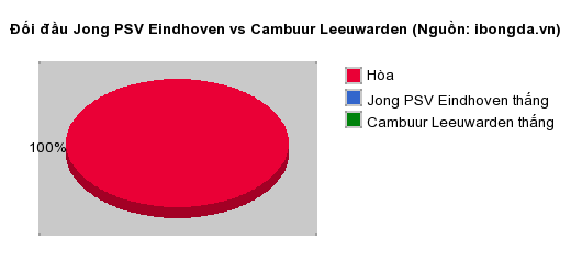 Thống kê đối đầu Jong PSV Eindhoven vs Cambuur Leeuwarden