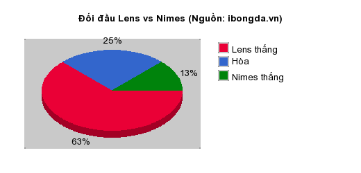 Thống kê đối đầu Lens vs Nimes