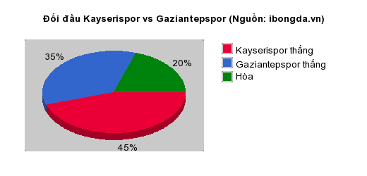 Thống kê đối đầu Kayserispor vs Gaziantepspor