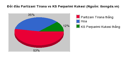 Thống kê đối đầu Partizani Tirana vs KS Perparimi Kukesi