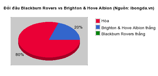 Thống kê đối đầu Blackburn Rovers vs Brighton & Hove Albion