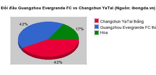 Thống kê đối đầu Guangzhou Evergrande FC vs Changchun YaTai