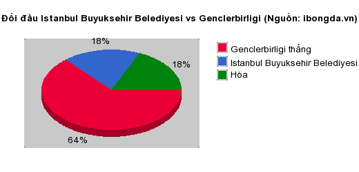 Thống kê đối đầu Istanbul Buyuksehir Belediyesi vs Genclerbirligi