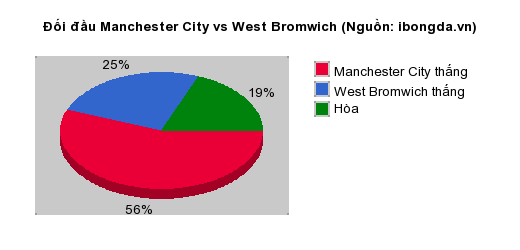 Thống kê đối đầu Manchester City vs West Bromwich