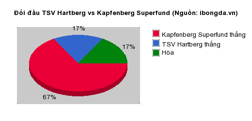 Thống kê đối đầu TSV Hartberg vs Kapfenberg Superfund