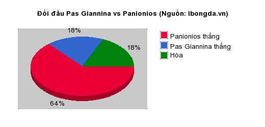 Thống kê đối đầu Pas Giannina vs Panionios