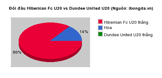 Thống kê đối đầu Hibernian Fc U20 vs Dundee United U20