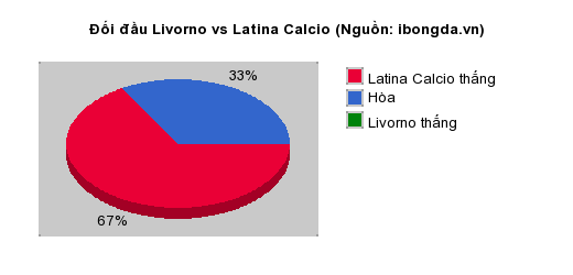Thống kê đối đầu Livorno vs Latina Calcio