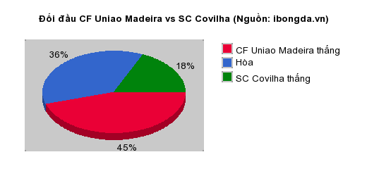 Thống kê đối đầu CF Uniao Madeira vs SC Covilha