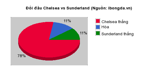 Thống kê đối đầu Chelsea vs Sunderland