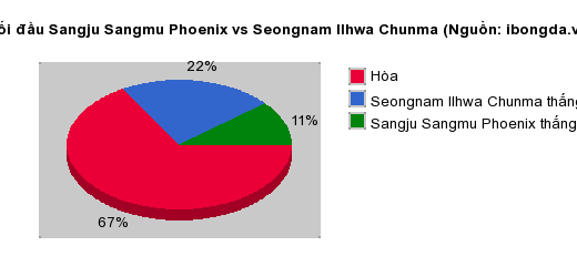 Thống kê đối đầu Sangju Sangmu Phoenix vs Seongnam Ilhwa Chunma
