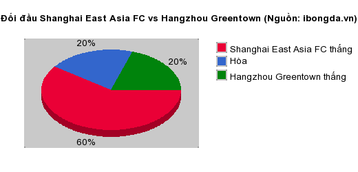 Thống kê đối đầu Shanghai East Asia FC vs Hangzhou Greentown