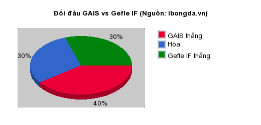 Thống kê đối đầu GAIS vs Gefle IF