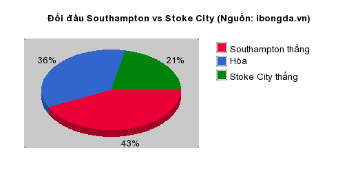 Thống kê đối đầu Southampton vs Stoke City