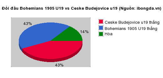 Thống kê đối đầu Bohemians 1905 U19 vs Ceske Budejovice u19
