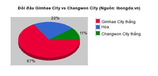 Thống kê đối đầu Gimhae City vs Changwon City