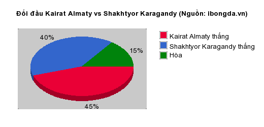 Thống kê đối đầu Kairat Almaty vs Shakhtyor Karagandy