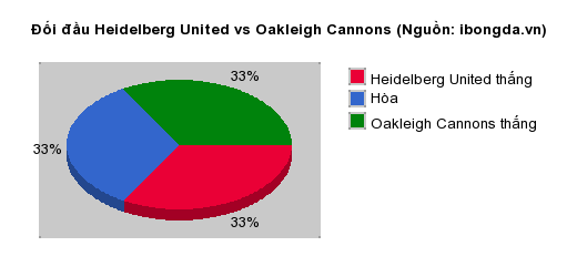 Thống kê đối đầu Heidelberg United vs Oakleigh Cannons