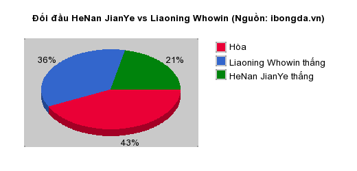 Thống kê đối đầu HeNan JianYe vs Liaoning Whowin
