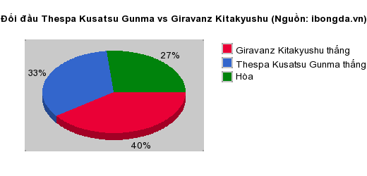 Thống kê đối đầu Thespa Kusatsu Gunma vs Giravanz Kitakyushu