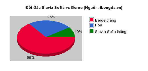 Thống kê đối đầu Slavia Sofia vs Beroe