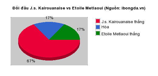 Thống kê đối đầu J.s. Kairouanaise vs Etoile Metlaoui