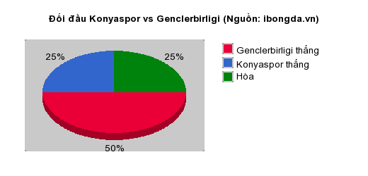 Thống kê đối đầu Konyaspor vs Genclerbirligi