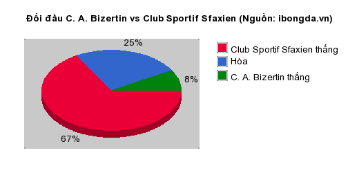 Thống kê đối đầu C. A. Bizertin vs Club Sportif Sfaxien