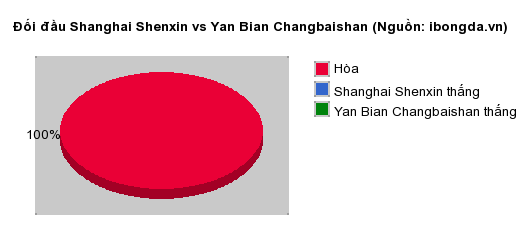 Thống kê đối đầu Shanghai Shenxin vs Yan Bian Changbaishan