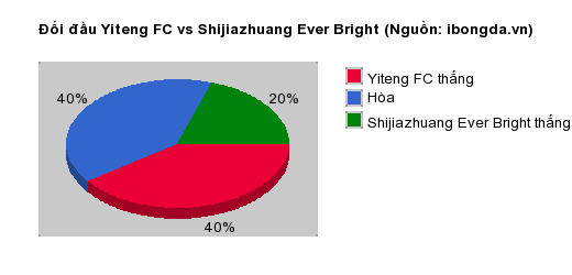 Thống kê đối đầu Yiteng FC vs Shijiazhuang Ever Bright