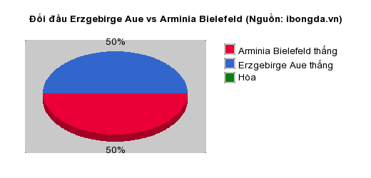 Thống kê đối đầu Erzgebirge Aue vs Arminia Bielefeld