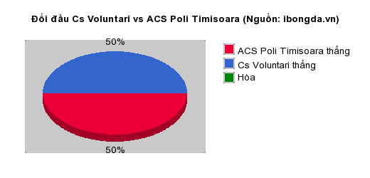 Thống kê đối đầu Cs Voluntari vs ACS Poli Timisoara