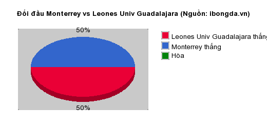 Thống kê đối đầu Monterrey vs Leones Univ Guadalajara