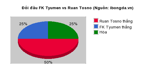 Thống kê đối đầu FK Tyumen vs Ruan Tosno