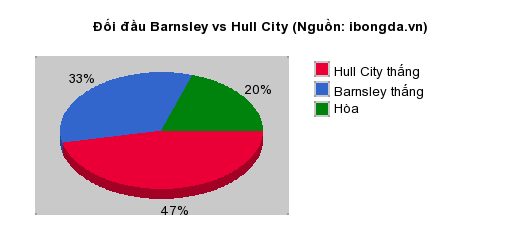 Thống kê đối đầu Barnsley vs Hull City
