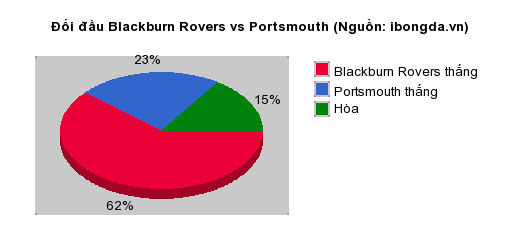 Thống kê đối đầu Blackburn Rovers vs Portsmouth