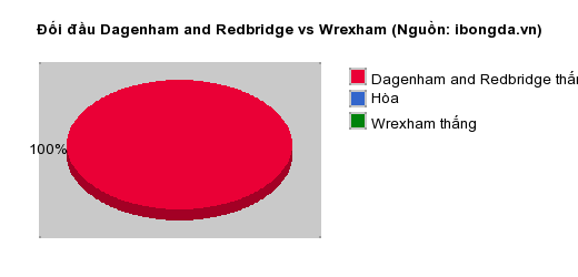 Thống kê đối đầu Dagenham and Redbridge vs Wrexham