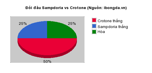 Thống kê đối đầu Sampdoria vs Crotone