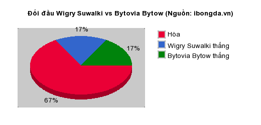 Thống kê đối đầu Wigry Suwalki vs Bytovia Bytow