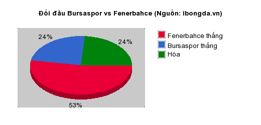 Thống kê đối đầu Bursaspor vs Fenerbahce