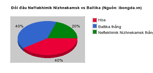 Thống kê đối đầu Neftekhimik Nizhnekamsk vs Baltika