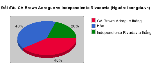 Thống kê đối đầu CA Brown Adrogue vs Independiente Rivadavia